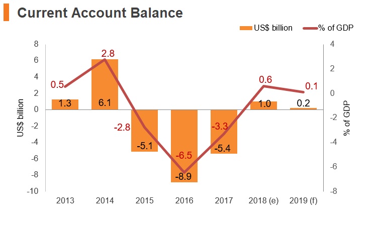 Graph: Kazakhstan current account balance Graph: Kazakhstan current account balance