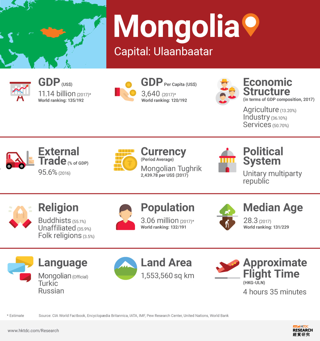 Graph: Mongolia factsheet Graph: Mongolia factsheet