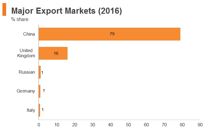 Graph: Mongolia major export markets (2016) Graph: Mongolia major export markets (2016)