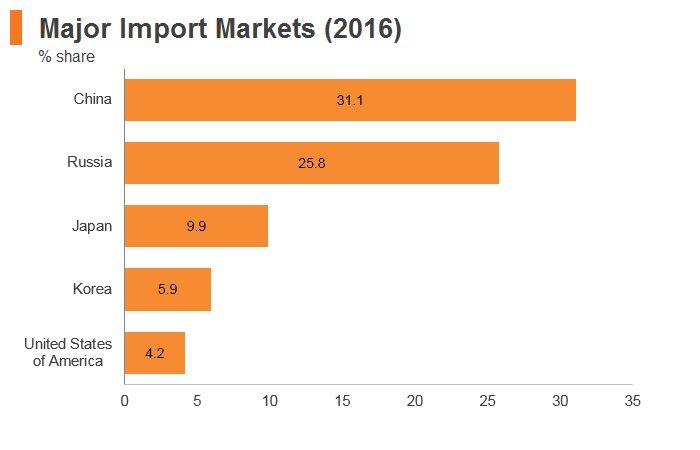 Graph: Mongolia major import markets (2016) Graph: Mongolia major import markets (2016)