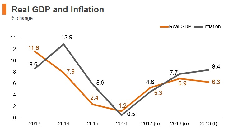 Graph: Mongolia real GDP and inflation Graph: Mongolia real GDP and inflation