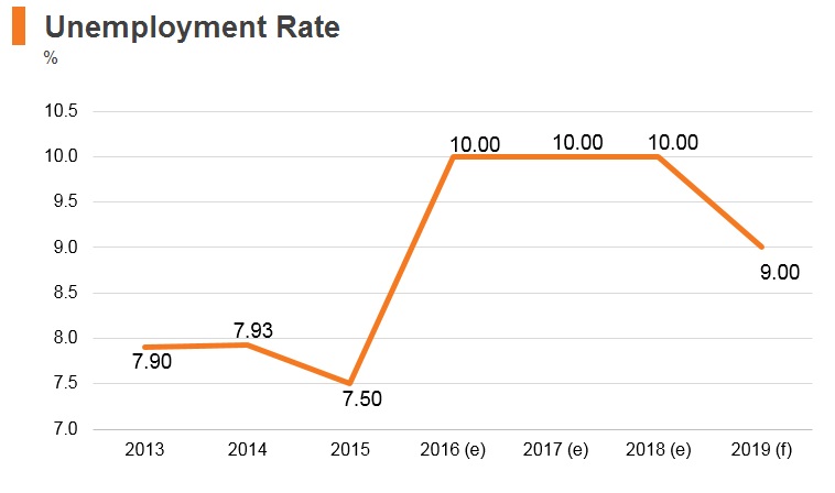 Graph: Mongolia unemployment rate Graph: Mongolia unemployment rate
