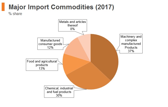 Graph: Mongolia major import commodities (2017) Graph: Mongolia major import commodities (2017)
