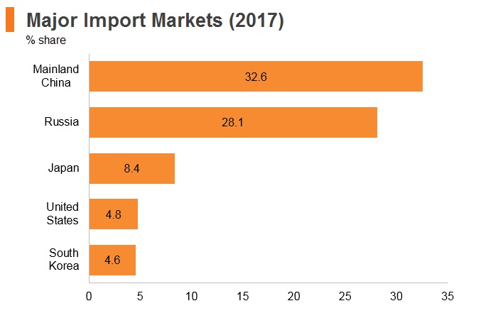 Graph: Mongolia major import markets (2017) Graph: Mongolia major import markets (2017)