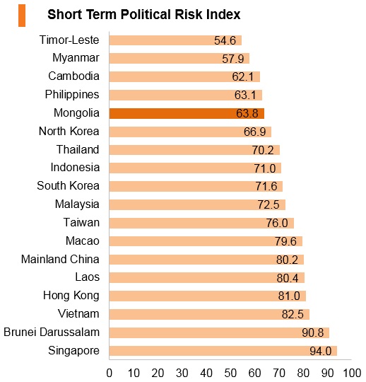 Graph: Mongolia short term political risk index Graph: Mongolia short term political risk index