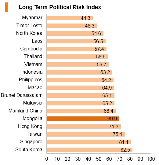 Graph: Mongolia long term political risk index Graph: Mongolia long term political risk index