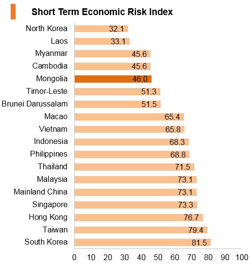 Graph: Mongolia short term economic risk index Graph: Mongolia short term economic risk index