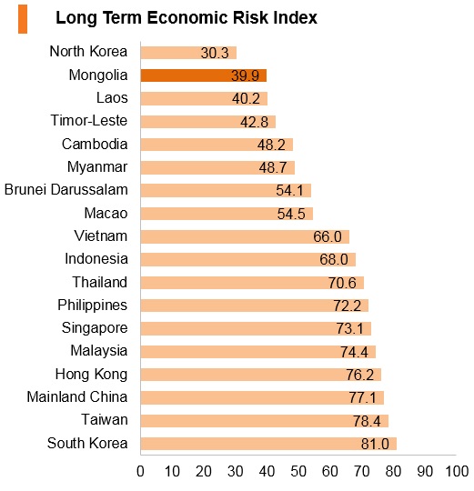 Graph: Mongolia long term economic risk index Graph: Mongolia long term economic risk index