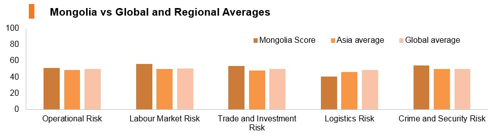 Graph: Mongolia vs global and regional averages Graph: Mongolia vs global and regional averages