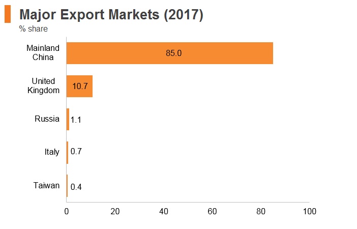Graph: Mongolia major export markets (2017) Graph: Mongolia major export markets (2017)