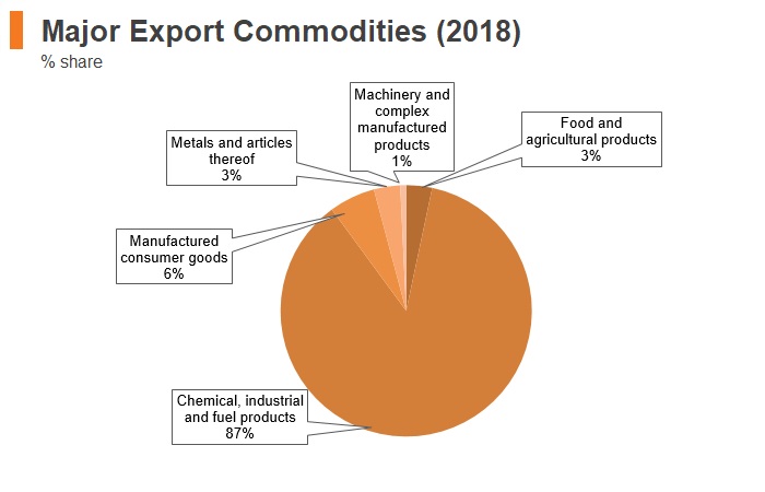Graph: Mongolia major export commodities (2018) Graph: Mongolia major export commodities (2018)
