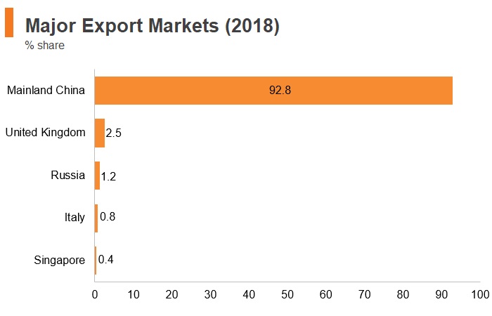 Graph: Mongolia major export markets (2018) Graph: Mongolia major export markets (2018)