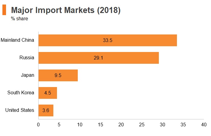 Graph: Mongolia major import markets (2018) Graph: Mongolia major import markets (2018)
