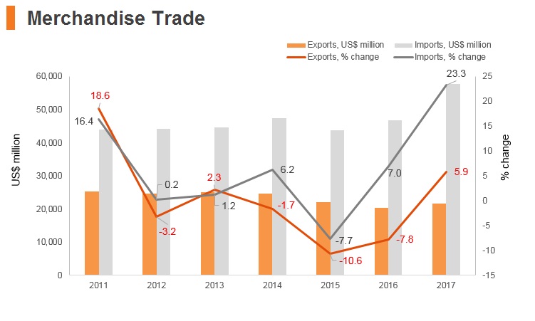 Graph: Pakistan merchandise trade Graph: Pakistan merchandise trade