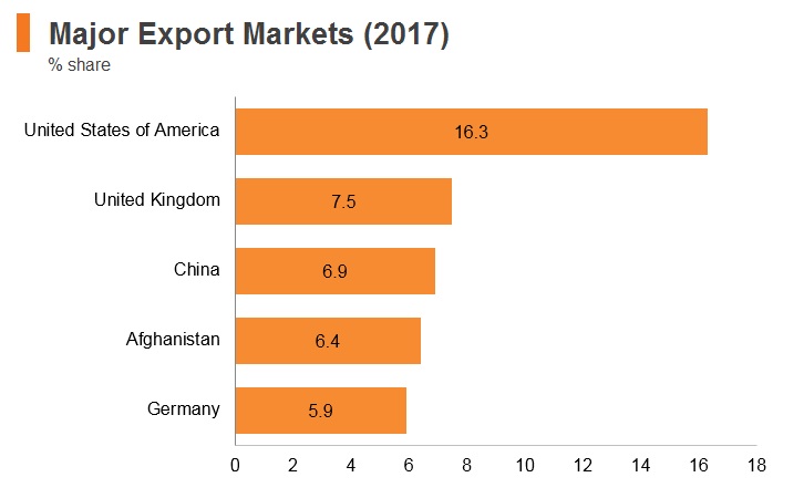 Graph: Pakistan major export markets (2017) Graph: Pakistan major export markets (2017)