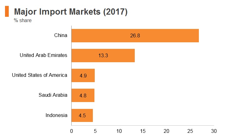 Graph: Pakistan major import markets (2017) Graph: Pakistan major import markets (2017)