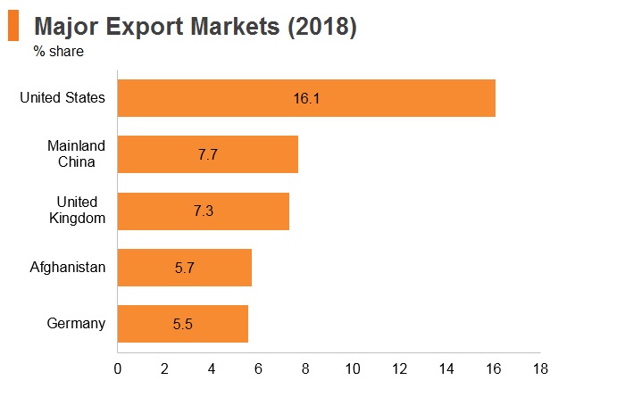 Graph: Pakistan major export markets (2018) Graph: Pakistan major export markets (2018)