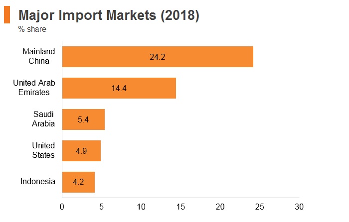 Graph: Pakistan major import markets (2018) Graph: Pakistan major import markets (2018)