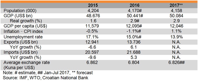 Table: Major economic indicators of Croatia Table: Major economic indicators of Croatia