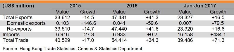 Table: Hong Kong’s trade with Croatia Table: Hong Kong’s trade with Croatia