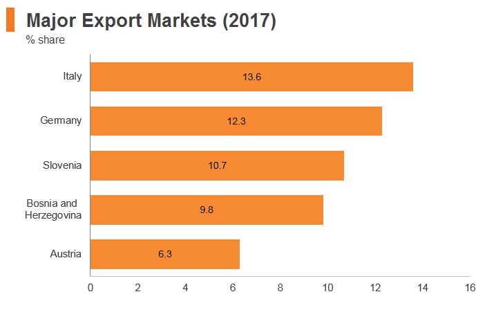 Graph: Croatia major export markets (2017) Graph: Croatia major export markets (2017)