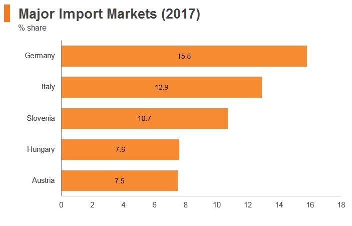 Graph: Croatia major import markets (2017) Graph: Croatia major import markets (2017)
