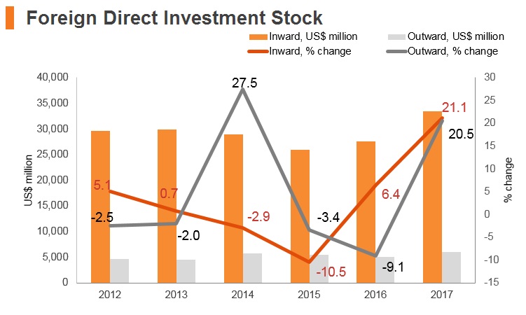 Graph: Croatia FDI stock Graph: Croatia FDI stock