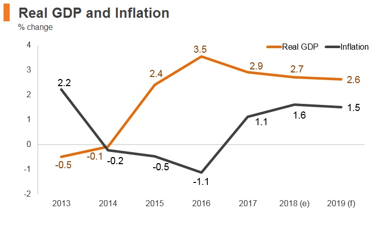 Graph: Croatia real GDP and inflation Graph: Croatia real GDP and inflation