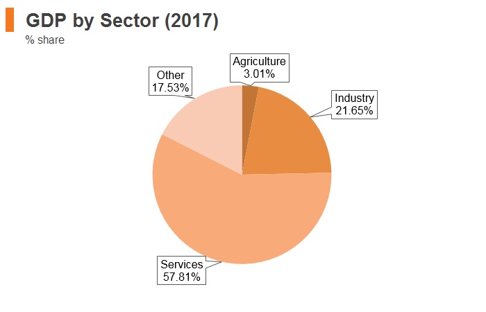 Graph: Croatia GDP by sector (2017) Graph: Croatia GDP by sector (2017)