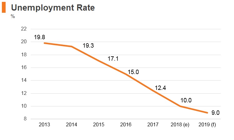 Graph: Croatia unemployment rate Graph: Croatia unemployment rate