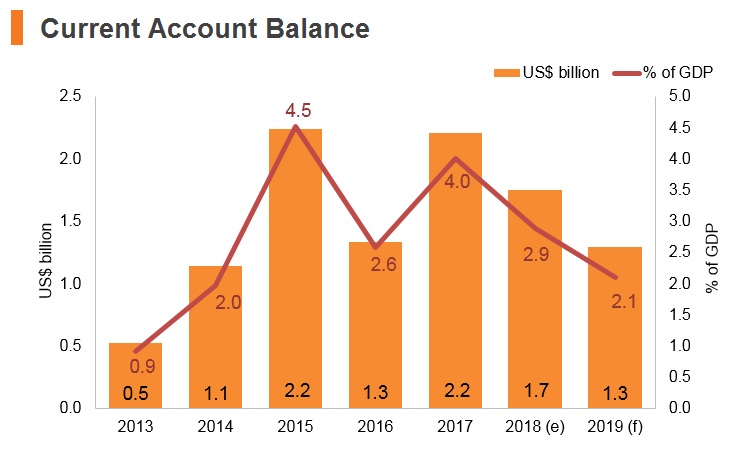 Graph: Croatia current account balance Graph: Croatia current account balance
