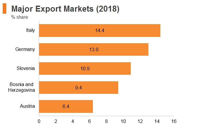 Graph: Croatia major export markets (2018) Graph: Croatia major export markets (2018)