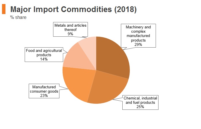 Graph: Croatia major import commodities (2018) Graph: Croatia major import commodities (2018)
