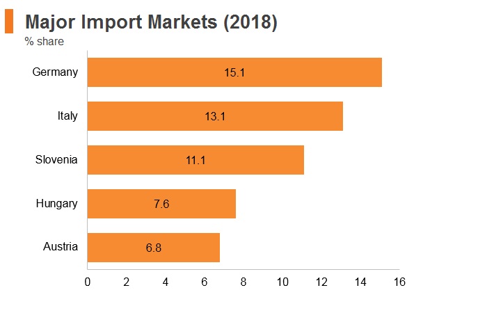 Graph: Croatia major import markets (2018) Graph: Croatia major import markets (2018)