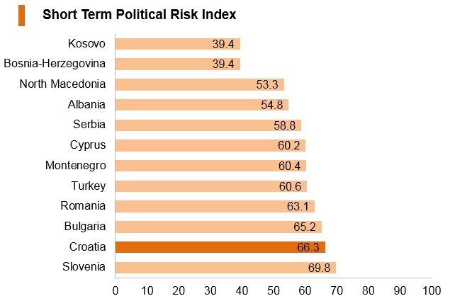 Graph: Croatia short term political risk index Graph: Croatia short term political risk index