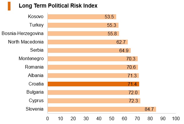 Graph: Croatia long term political risk index Graph: Croatia long term political risk index