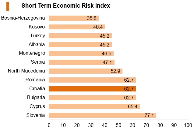 Graph: Croatia short term economic risk index Graph: Croatia short term economic risk index