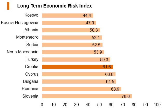 Graph: Croatia long term economic risk index Graph: Croatia long term economic risk index