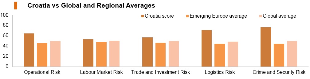 Graph: Croatia vs global and regional averages Graph: Croatia vs global and regional averages