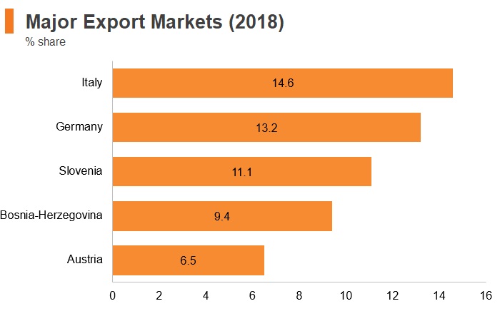 Graph: Croatia major export markets (2018) Graph: Croatia major export markets (2018)