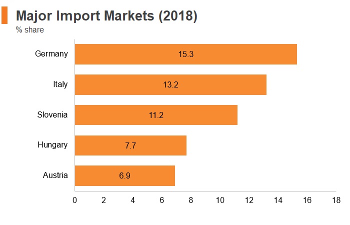 Graph: Croatia major import markets (2018) Graph: Croatia major import markets (2018)