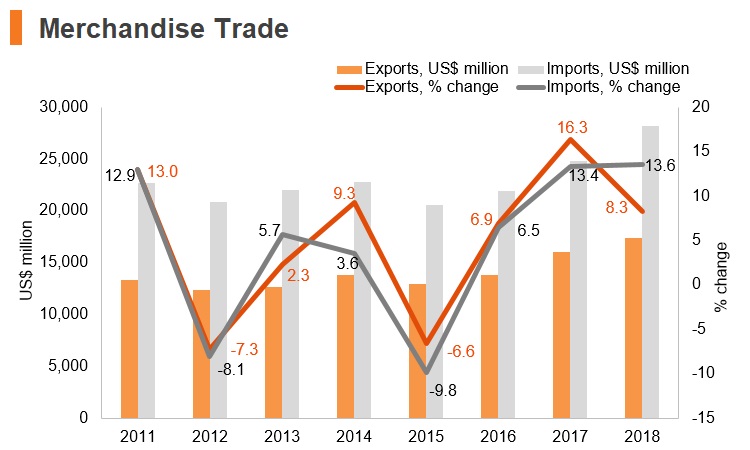 Graph: Croatia merchandise trade Graph: Croatia merchandise trade