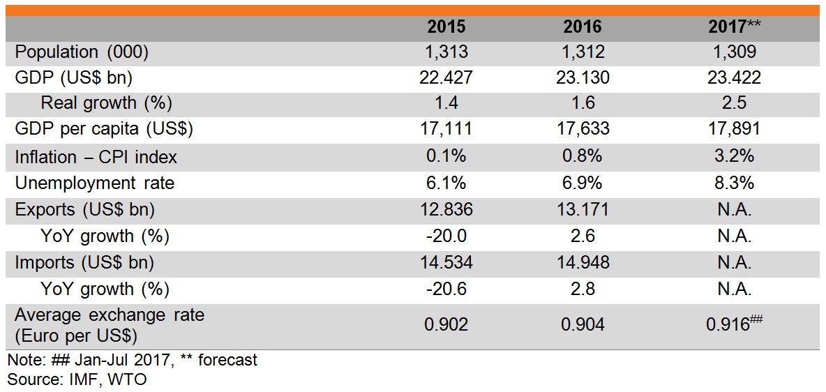 Table: Major economic indicators of Estonia Table: Major economic indicators of Estonia