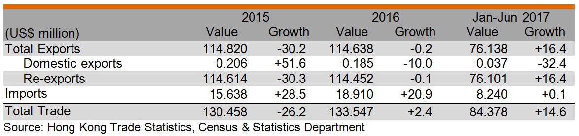Table: Hong Kong’s trade with Estonia Table: Hong Kong’s trade with Estonia