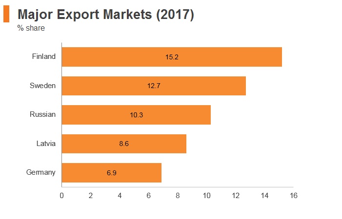 Graph: Estonia major export markets (2017) Graph: Estonia major export markets (2017)