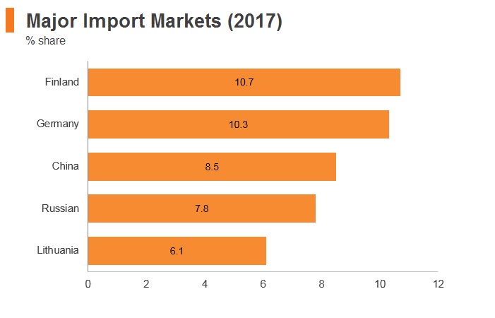 Graph: Estonia major import markets (2017) Graph: Estonia major import markets (2017)