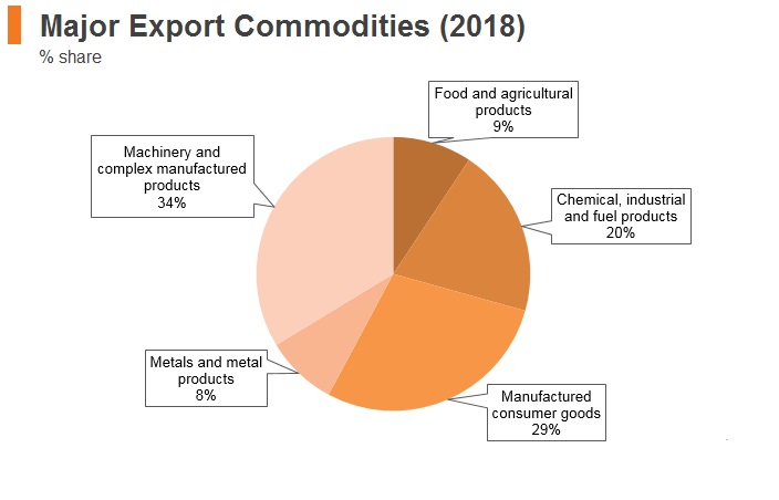 Graph: Estonia major export commodities (2018) Graph: Estonia major export commodities (2018)