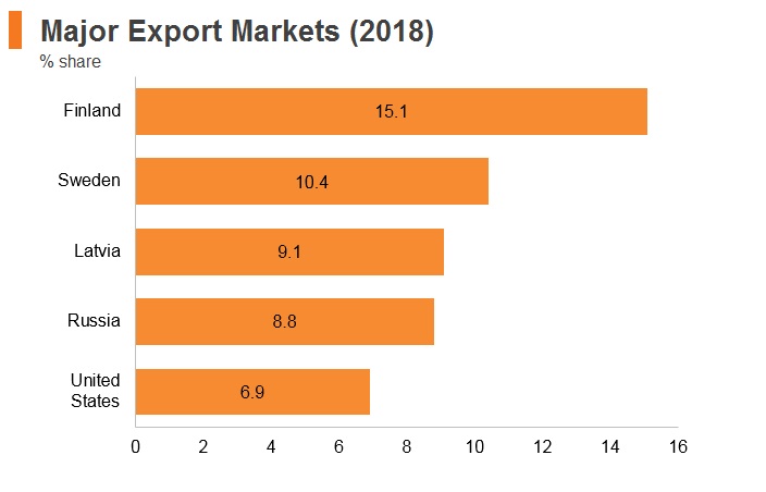 Graph: Estonia major export markets (2018) Graph: Estonia major export markets (2018)