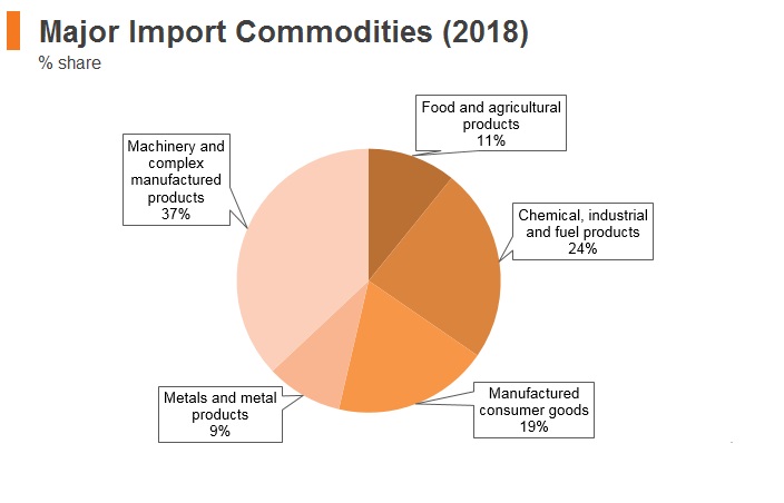 Graph: Estonia major import commodities (2018) Graph: Estonia major import commodities (2018)
