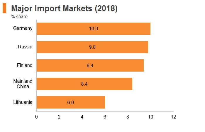 Graph: Estonia major import markets (2018) Graph: Estonia major import markets (2018)